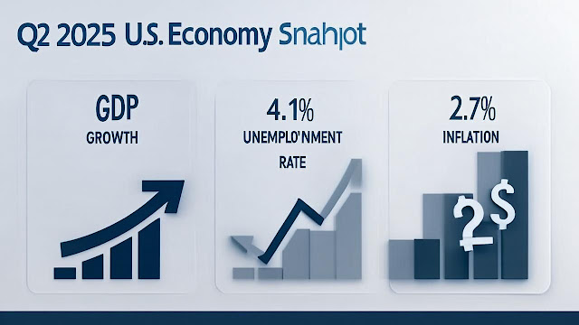 showing 3% GDP growth in Q2 2025,