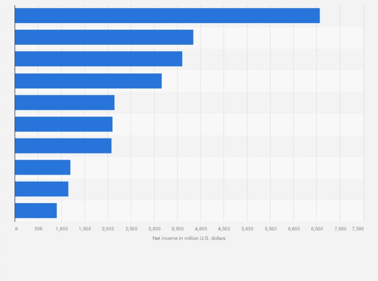 Chemical companies global net income ranking 2024| Statista