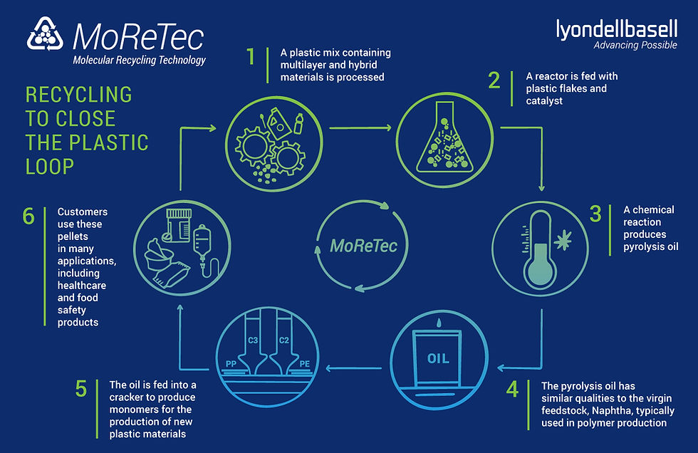 LyondellBasell to Build Industrial-scale Advanced Recycling Plant ...