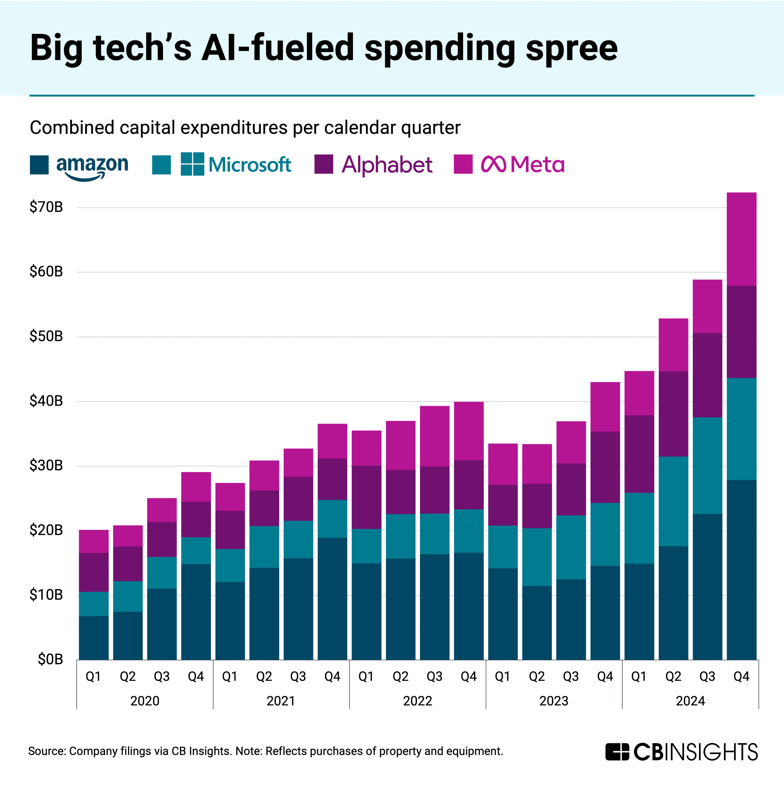 AI is making big tech even bigger — here's how the trillion-dollar tech  giants are deepening their moat and fueling future growth - CB Insights  Research