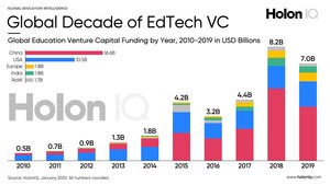 $87bn of Global EdTech Funding predicted through 2030; $32bn last decade