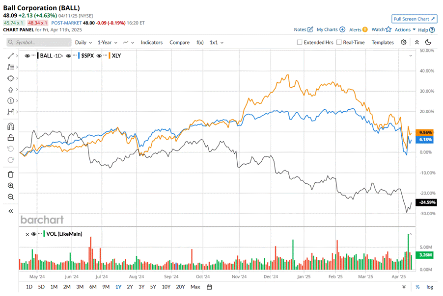 Ball Corporation's Q1 2025 Earnings: What To Expect