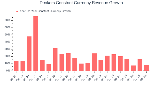 Deckers (NYSE:DECK) Surprises With Q3 Sales But Stock Drops