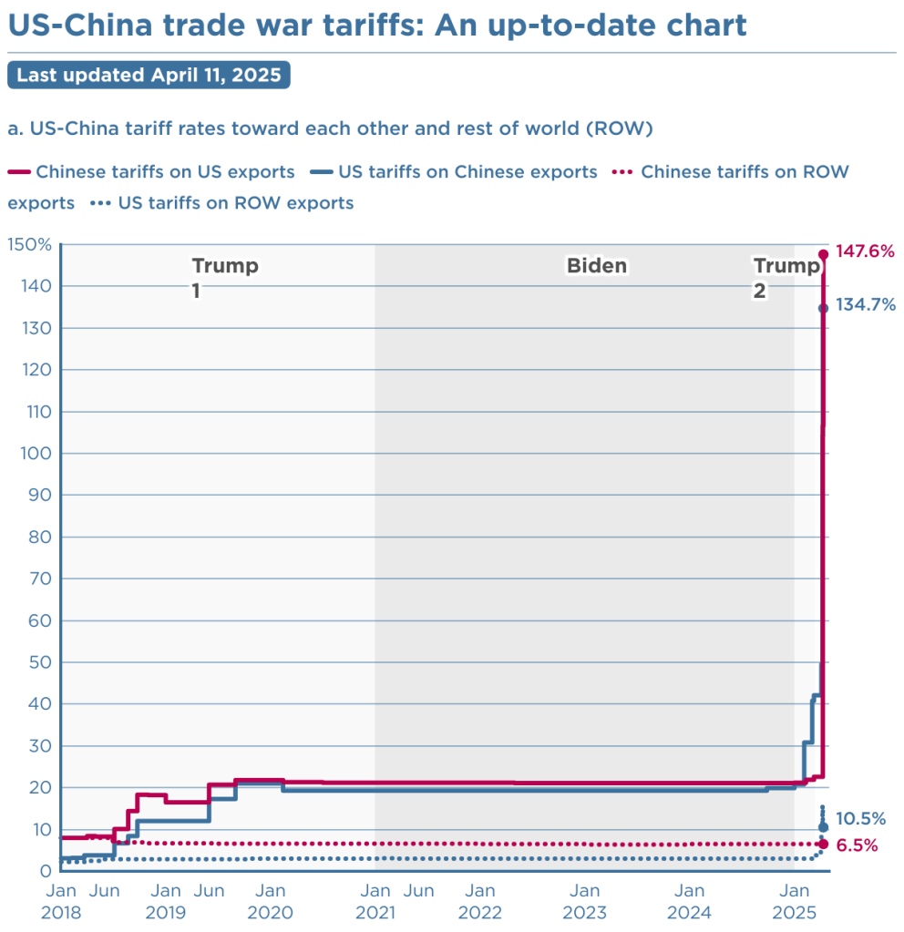 The ‘Buckle Up’ Economy: Navigating 2025 Risks The U.S.-China Trade War Illustrated in Two Graphs from the Peterson Institute – HubbardOBrienEconomics.com Blog