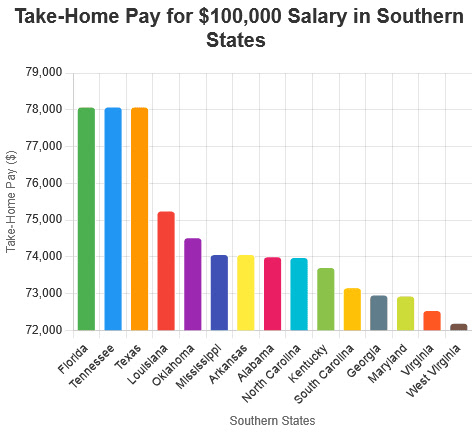 $100K Salary in the South: Take-Home Pay by State (2025) Bar chart comparing take-home pay after taxes for a $100K salary across 15 Southern U.S. states in 2025