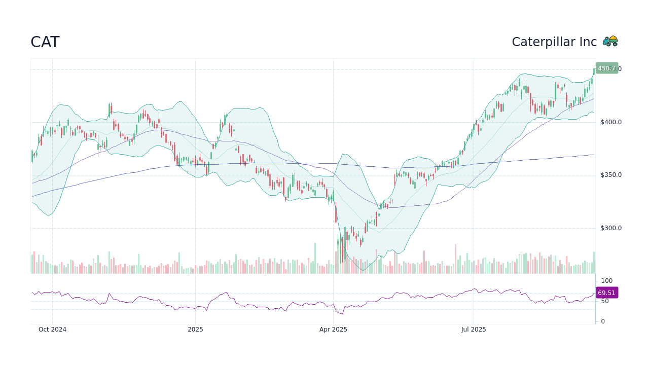 Caterpillar Q4 2025: AI Power Driving CAT Growth CAT - Caterpillar Inc Stock Price Forecast 2026, 2027, 2030 to ...