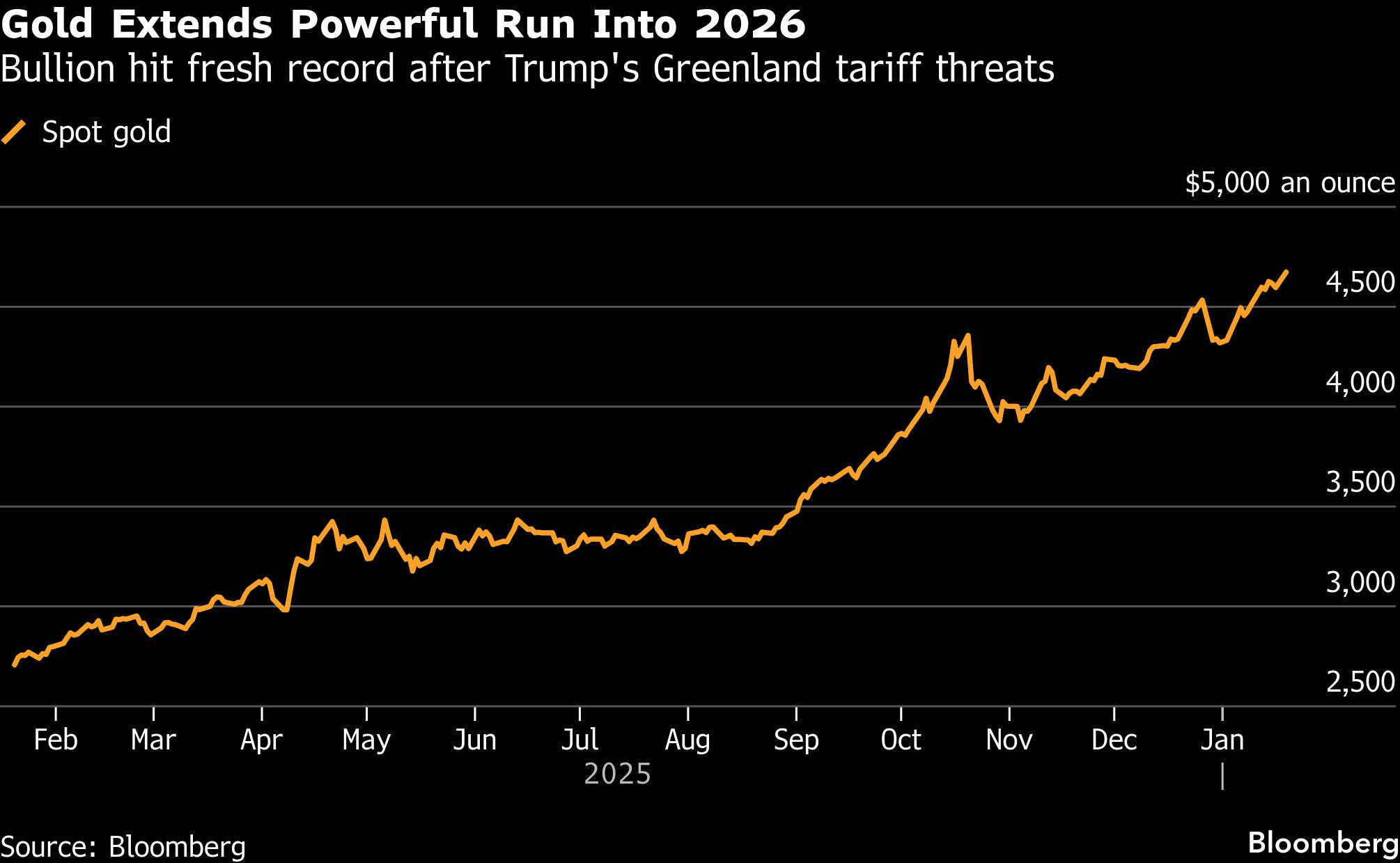 Greenland Tariff Crisis 2026: US-EU Trade War & Market Impact Gold and silver hit record highs on Greenland tariff threats