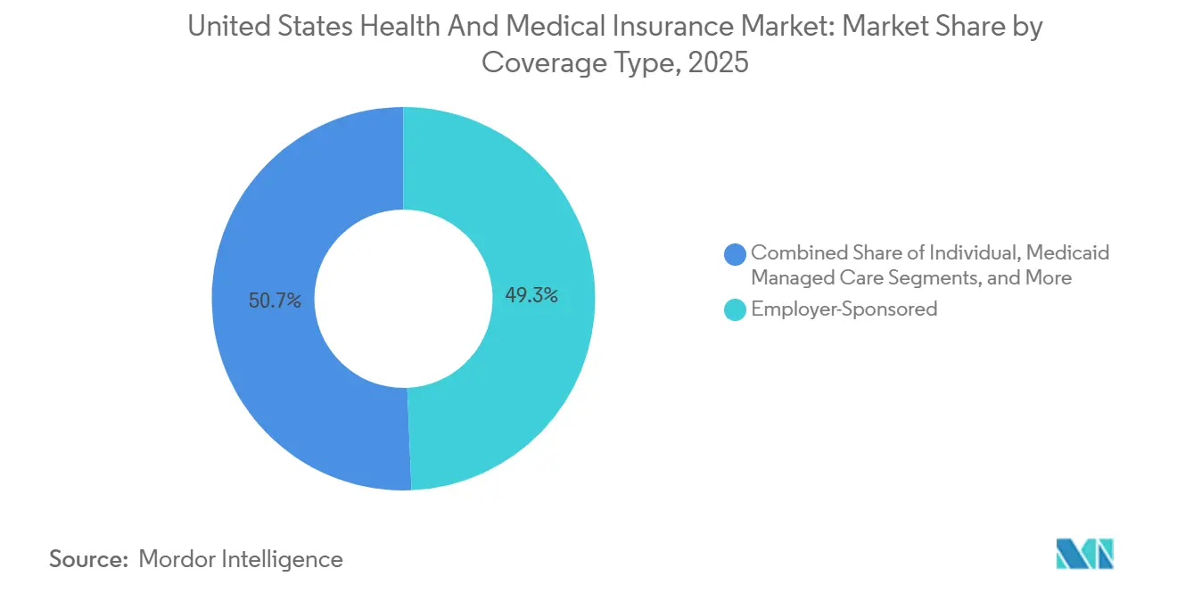 United States Health and Medical Insurance Market Size Analysis ...