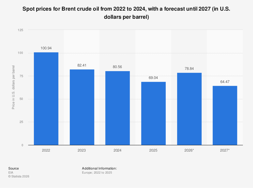 Brent crude oil price forecast 2026| Statista