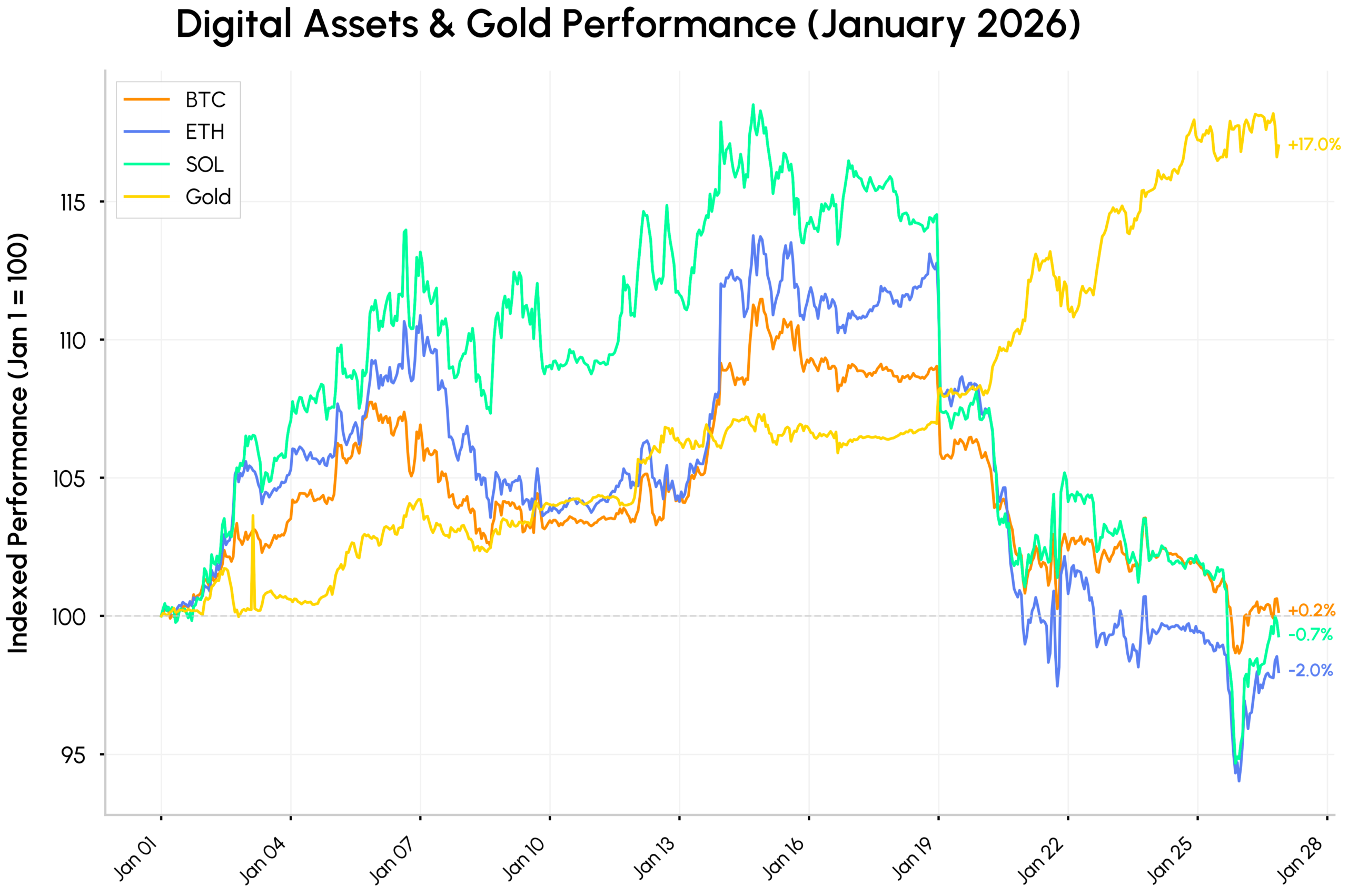 State of the Network: January 2026 Market Update: Gold Gains ...