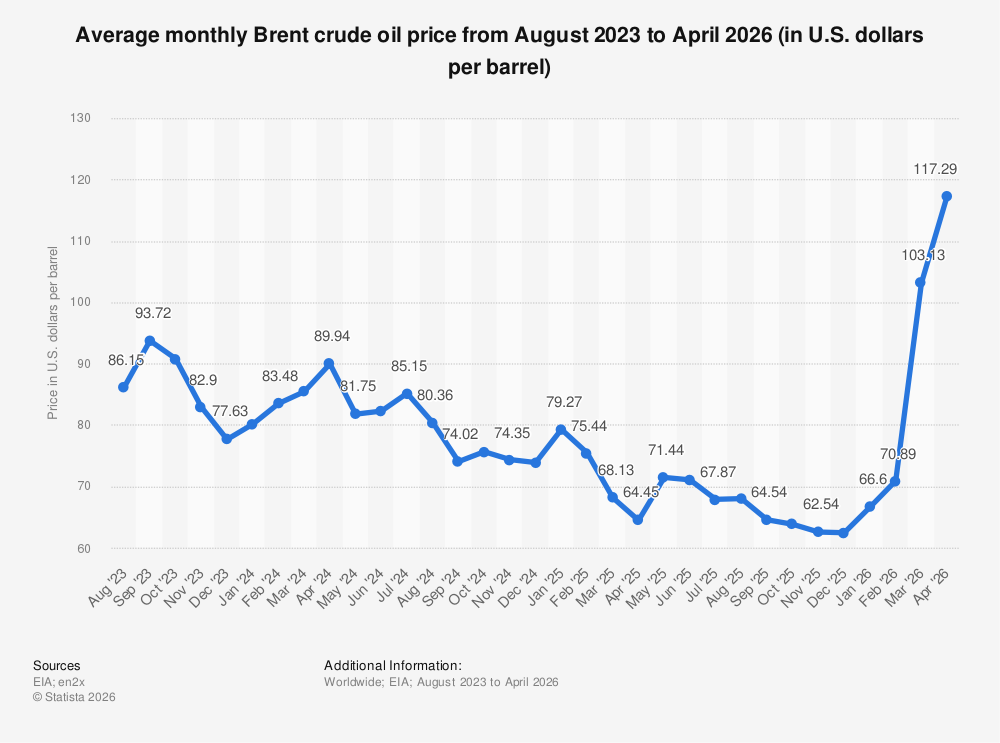 Brent monthly crude oil price 2025| Statista