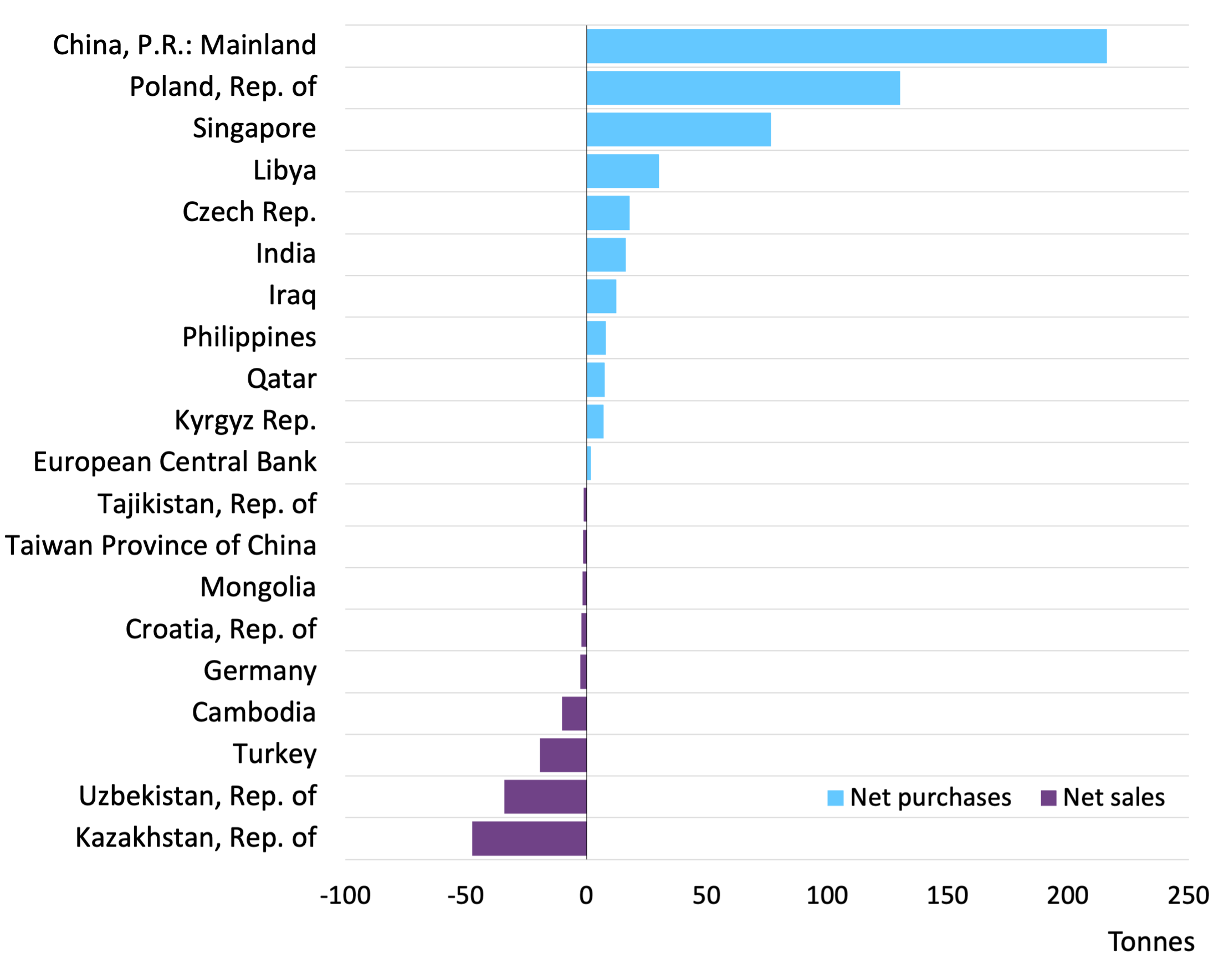 Central banks bought net 44t of gold in November | Post by Krishan ...