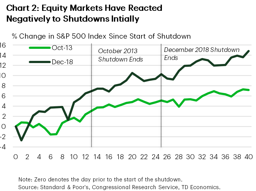 Impact of the 2025 US Government Shutdown