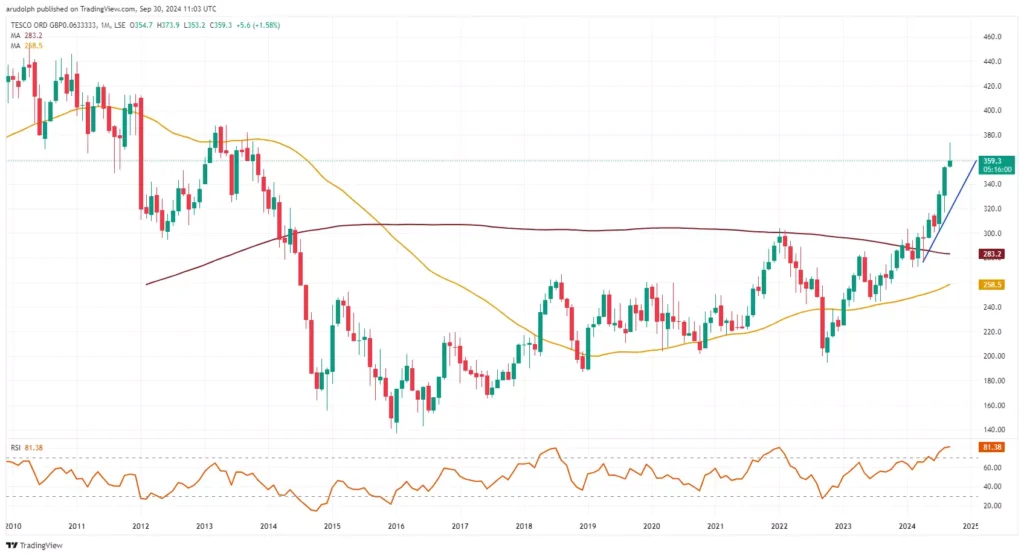 Tesco’s New York Debut: OTCQX Trading Guide 2026 Tesco’s New York Debut: OTCQX Trading Guide 2026